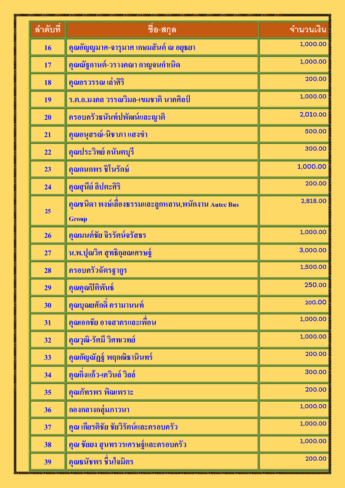 สรุปรายชื่อทำบุญสงเคราะห์สงฆ์อาพาธ เดือน สิงหาคม พศ 2565_Page_2.png